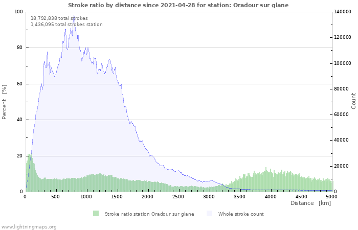 Graphs