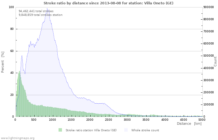 Graphs