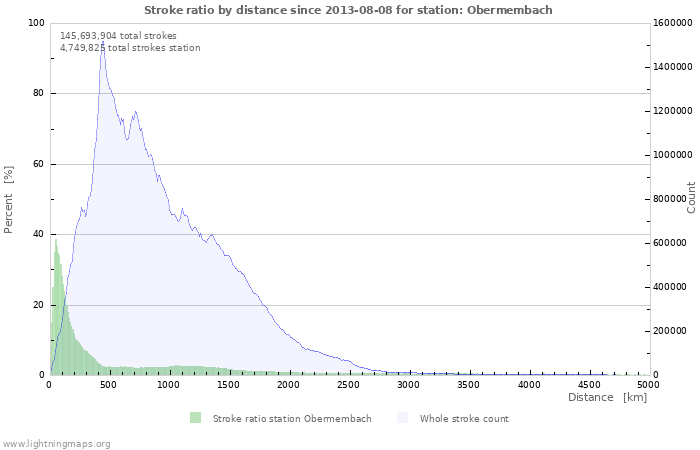 Graphs