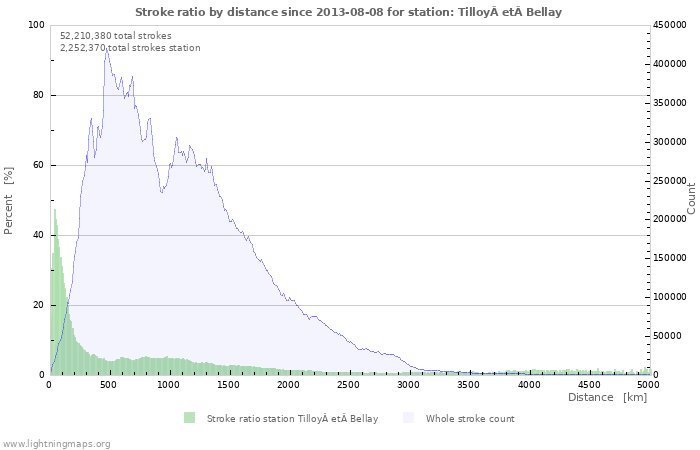 Graphs