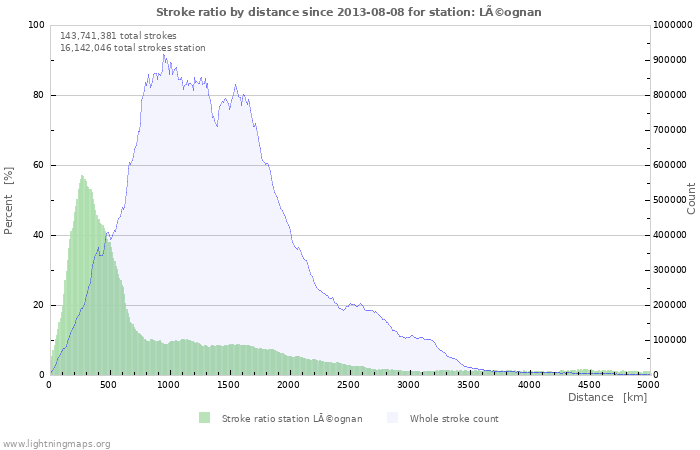 Graphs