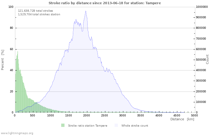 Graphs