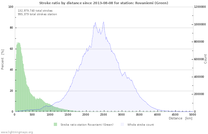 Graphs