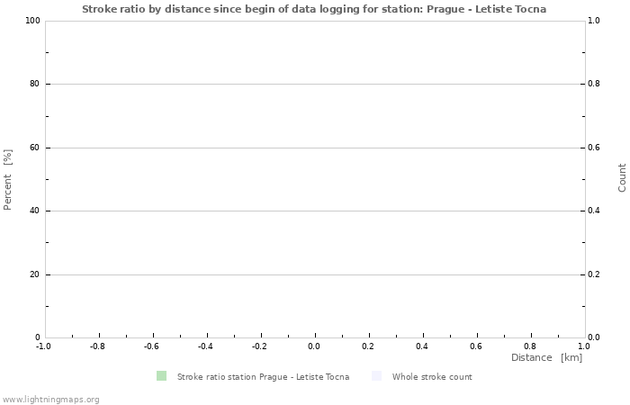 Graphs