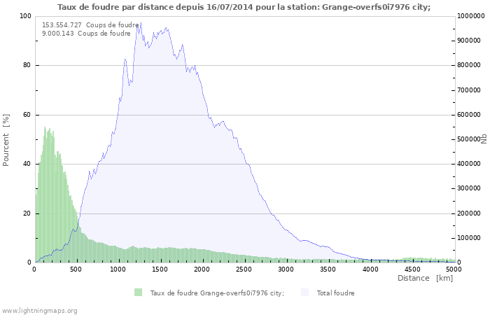 Graphes