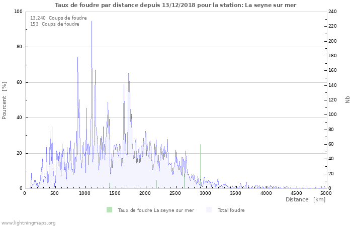 Graphes