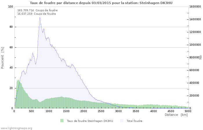 Graphes