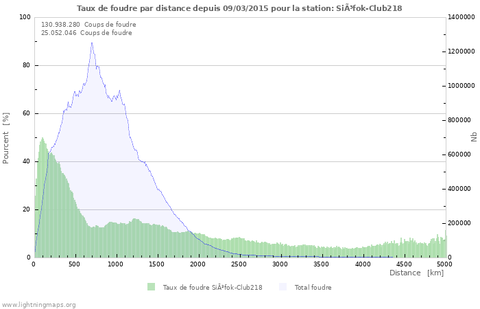 Graphes