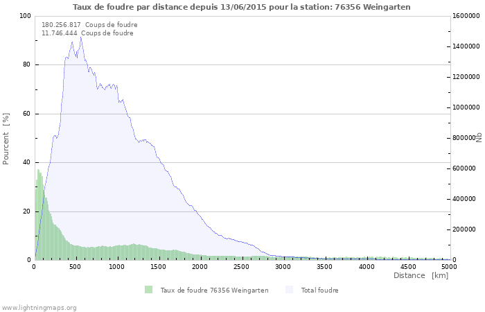 Graphes