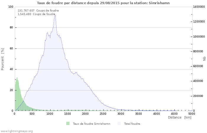 Graphes