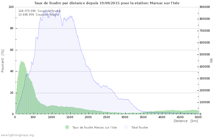 Graphes