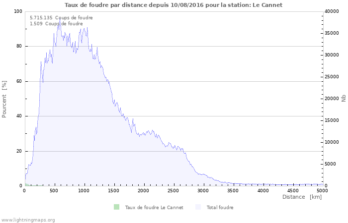 Graphes