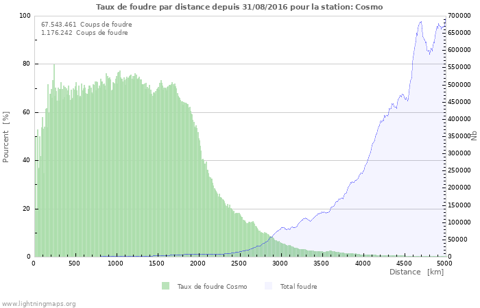 Graphes