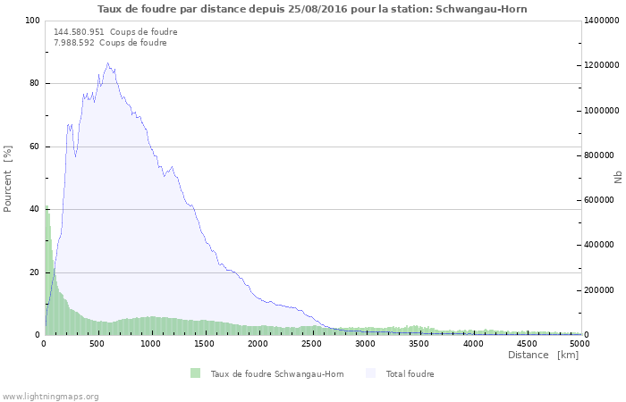 Graphes