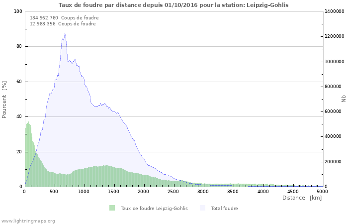 Graphes