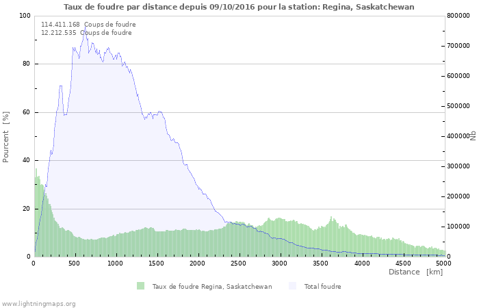 Graphes