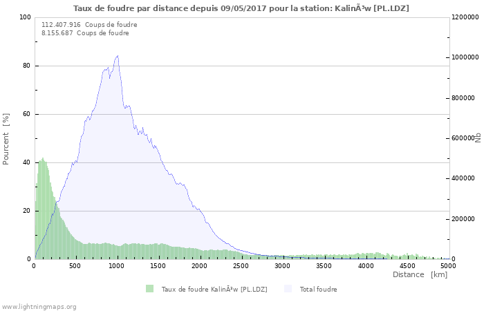 Graphes