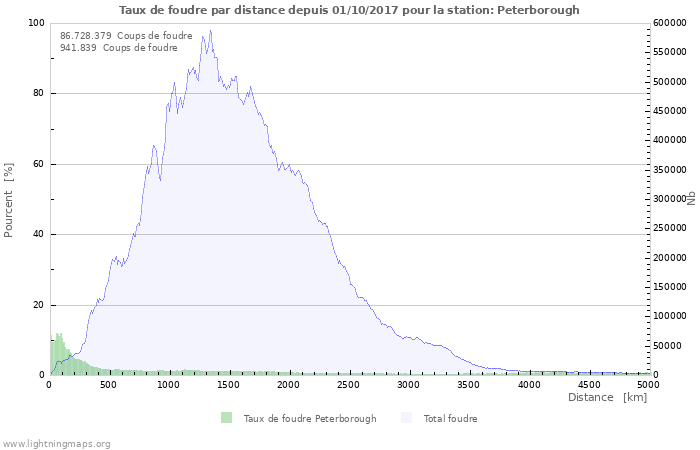 Graphes