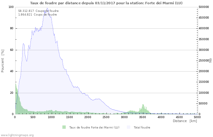 Graphes