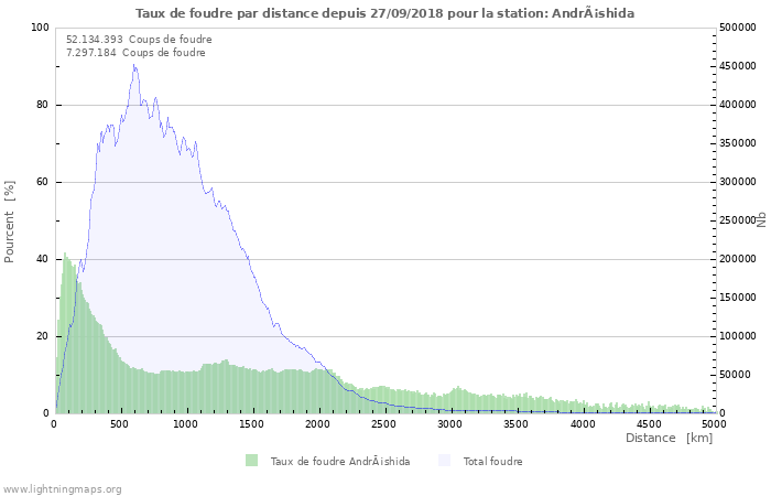 Graphes