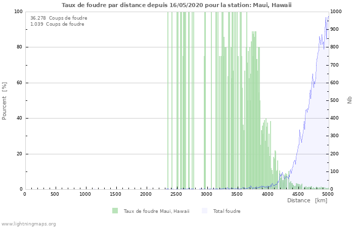 Graphes