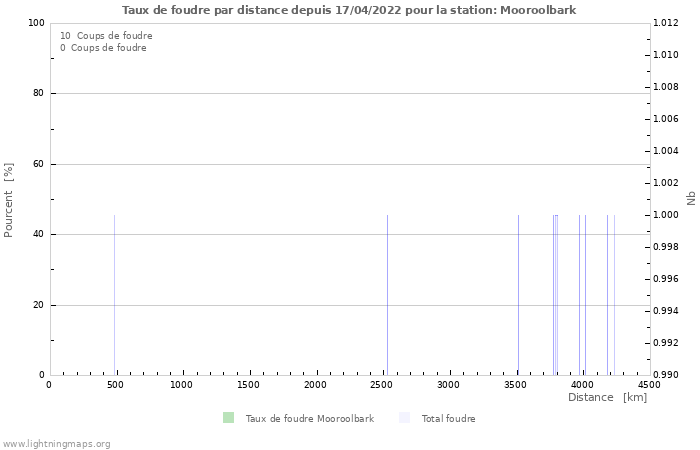 Graphes