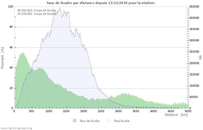 Graphes