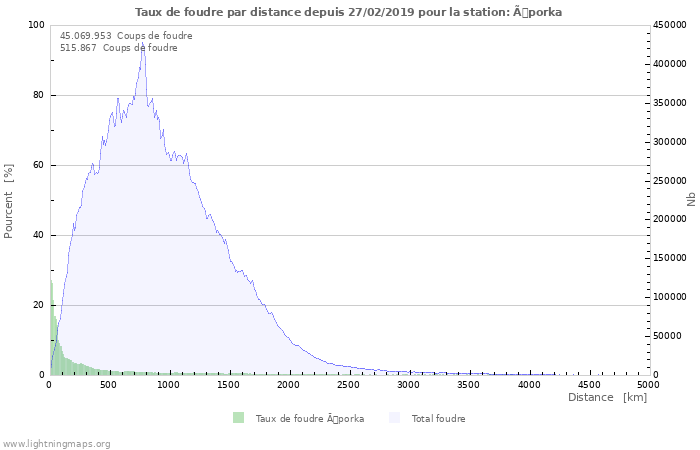 Graphes