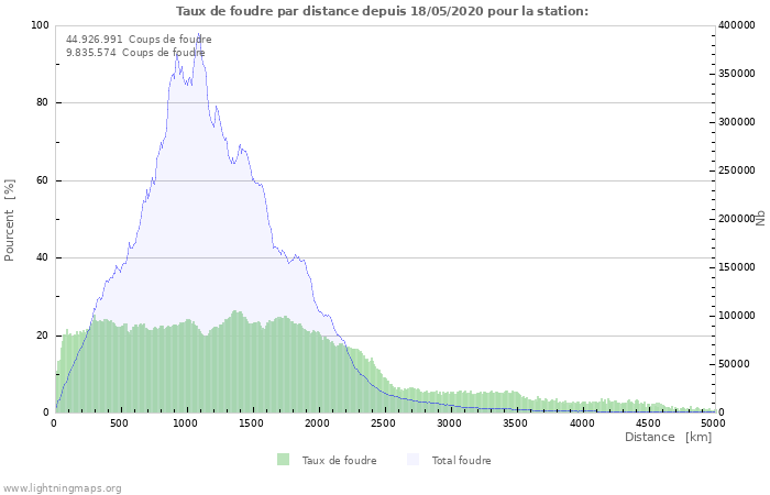 Graphes