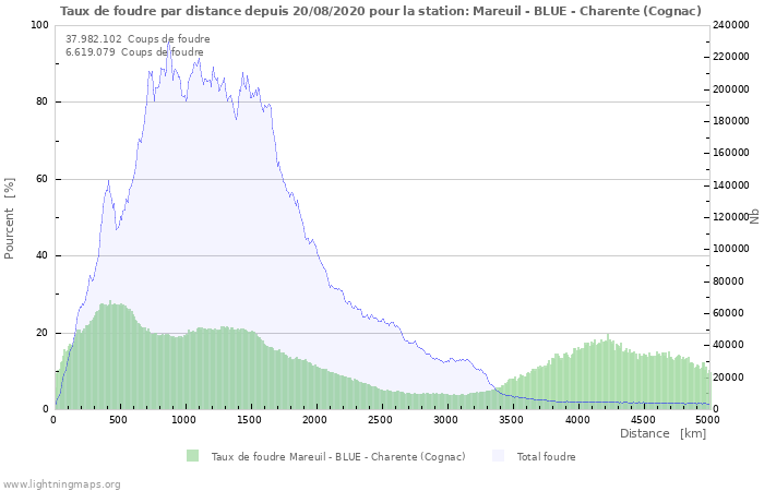 Graphes