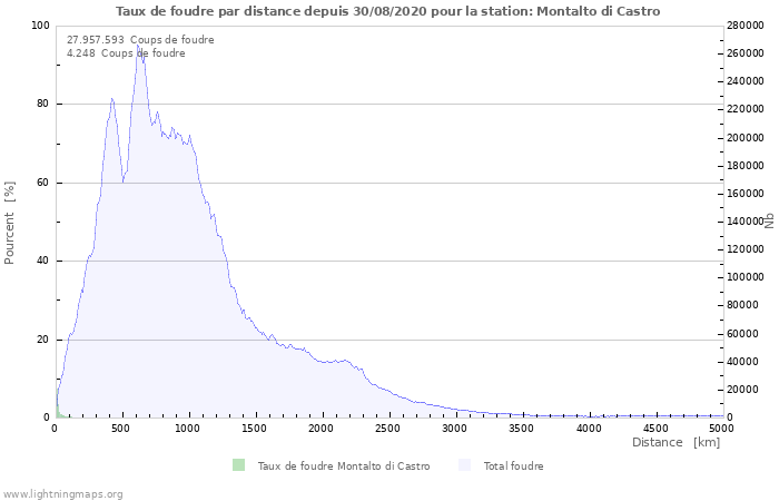 Graphes