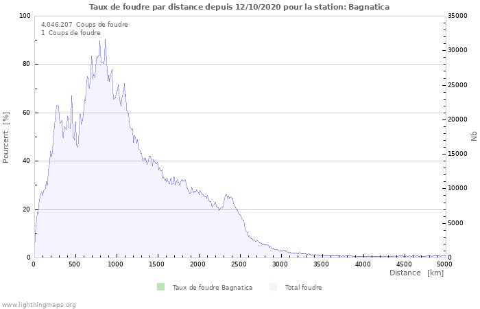 Graphes