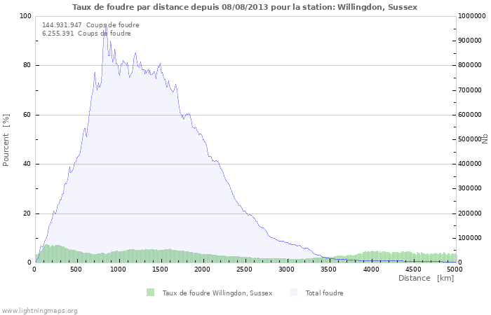 Graphes