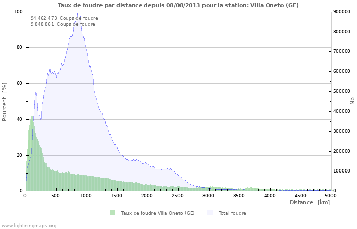 Graphes