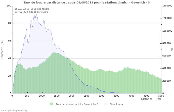 Graphes