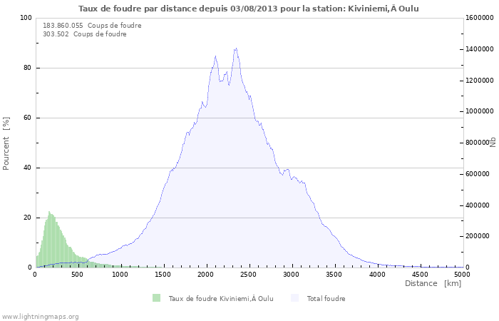 Graphes