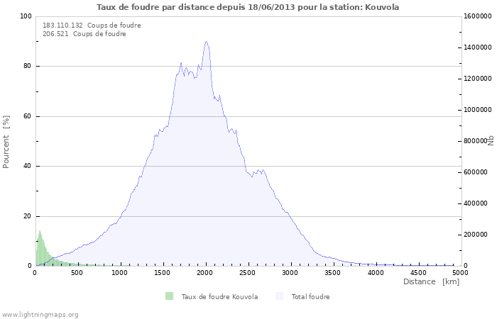 Graphes