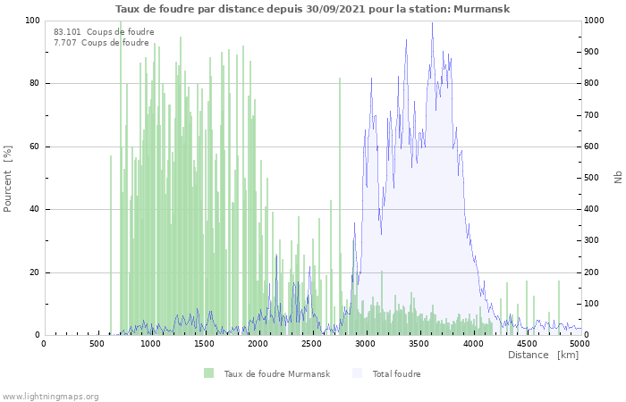 Graphes