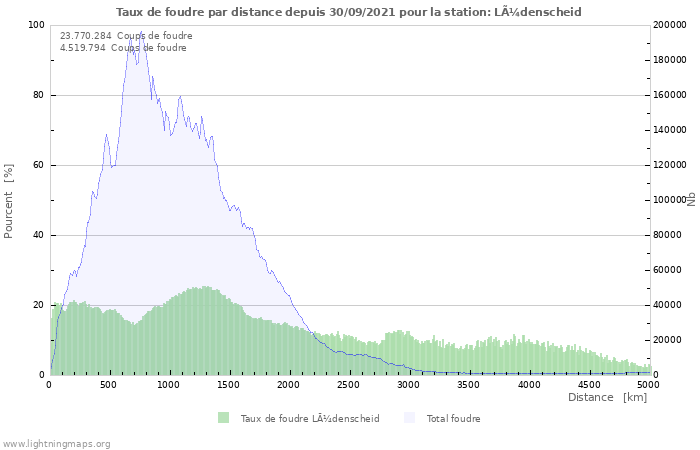 Graphes