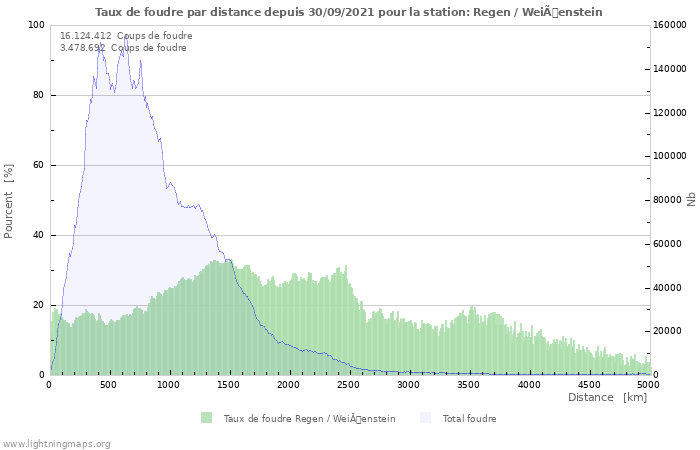 Graphes