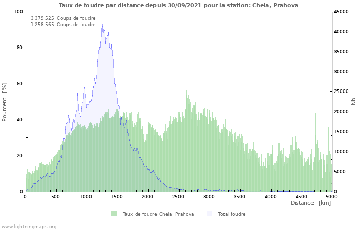 Graphes