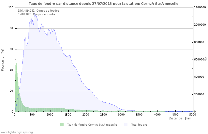 Graphes