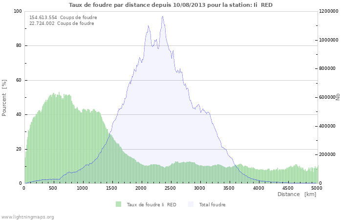 Graphes