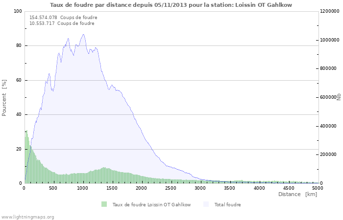 Graphes