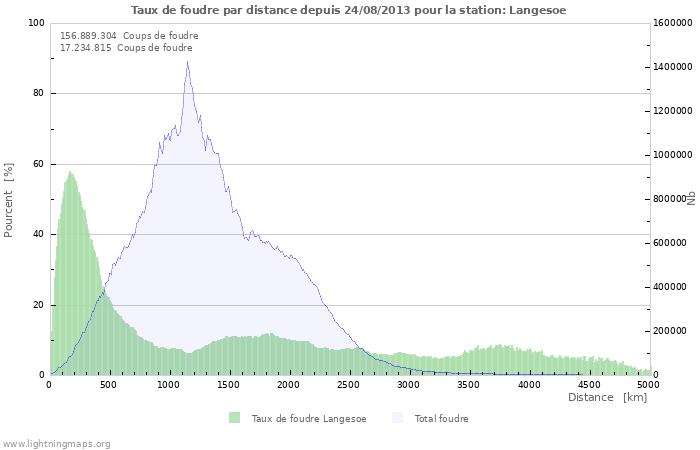 Graphes