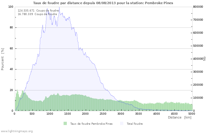 Graphes