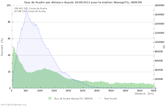 Graphes