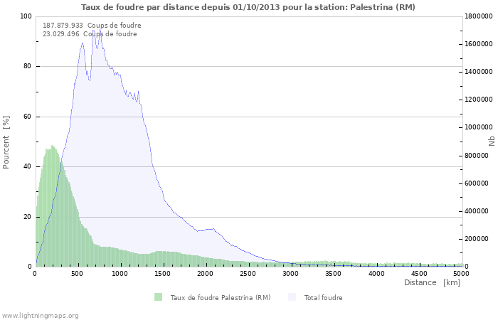 Graphes