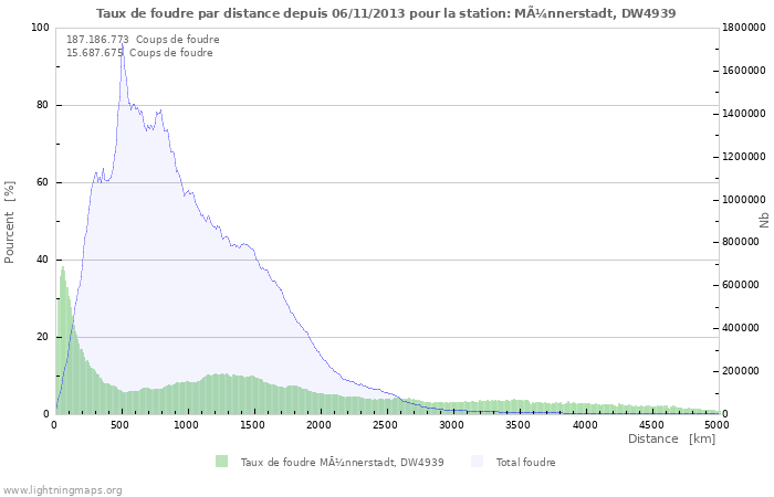 Graphes