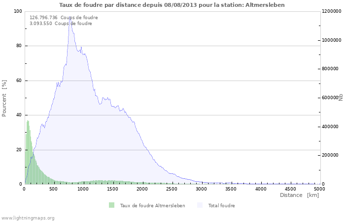 Graphes